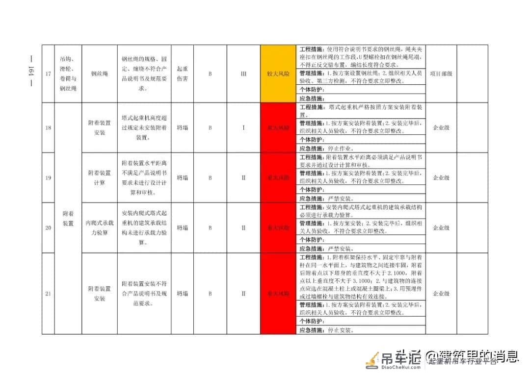半月内连续发生两起塔吊倒塌事故附:塔式起重机危险源及防控措施
