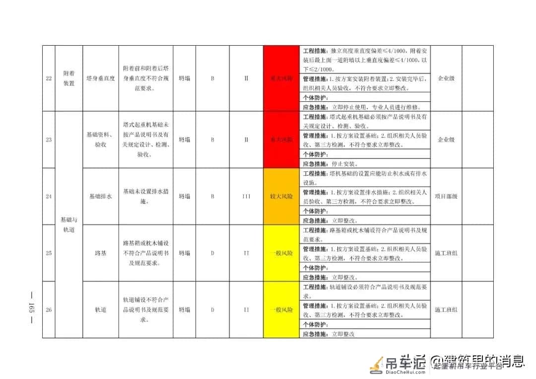 半月内连续发生两起塔吊倒塌事故附:塔式起重机危险源及防控措施