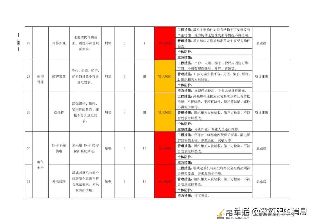 半月内连续发生两起塔吊倒塌事故附:塔式起重机危险源及防控措施