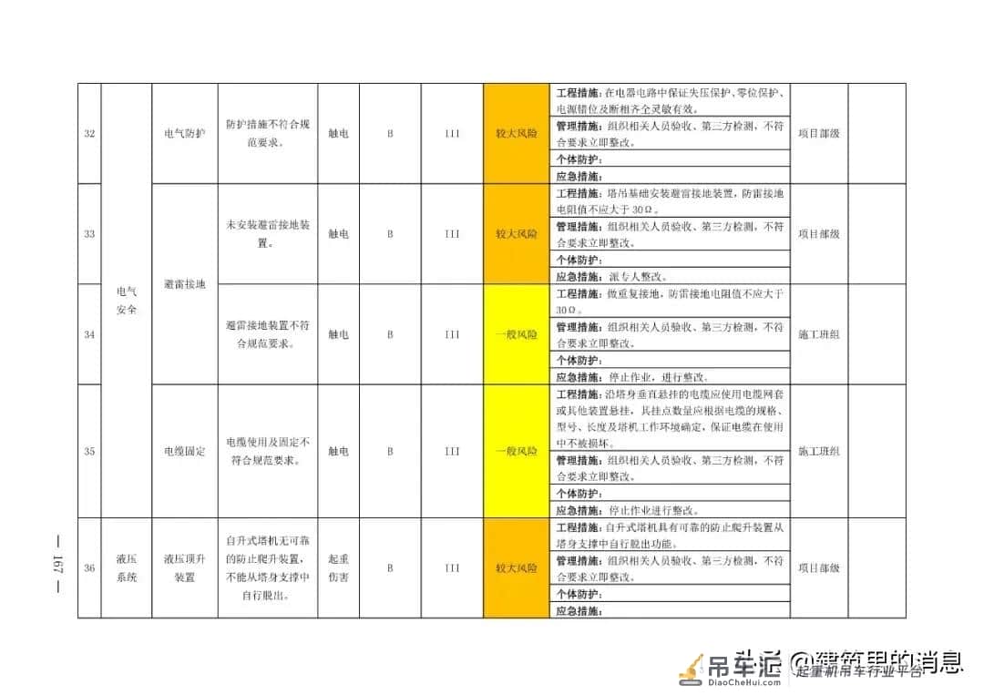 半月内连续发生两起塔吊倒塌事故附:塔式起重机危险源及防控措施