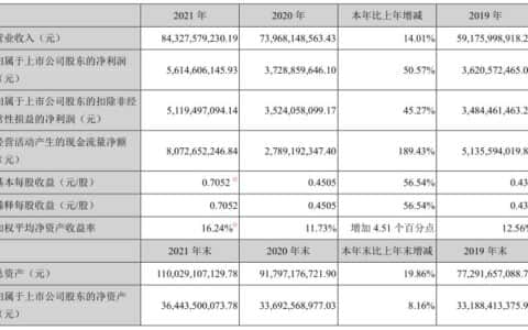 徐工机械21年业绩快速增长 起重机板块强势引领 海外营收创历史新高