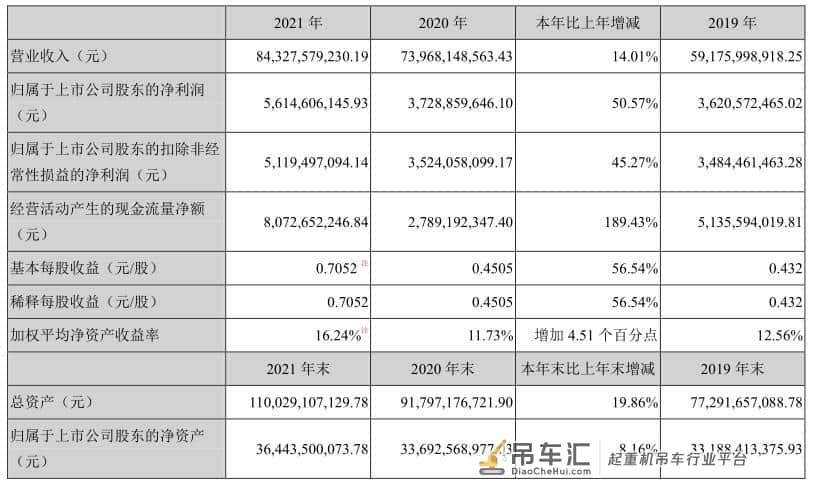徐工机械21年业绩快速增长 起重机板块强势引领 海外营收创历史新高
