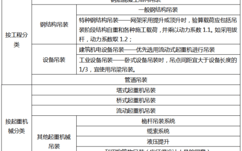 一建机电精选考点-（吊装方法与吊装方案）