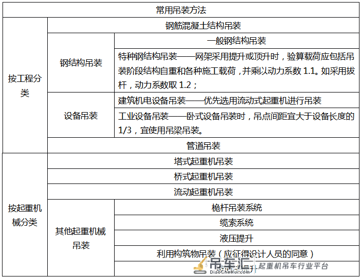 一建机电精选考点-（吊装方法与吊装方案）