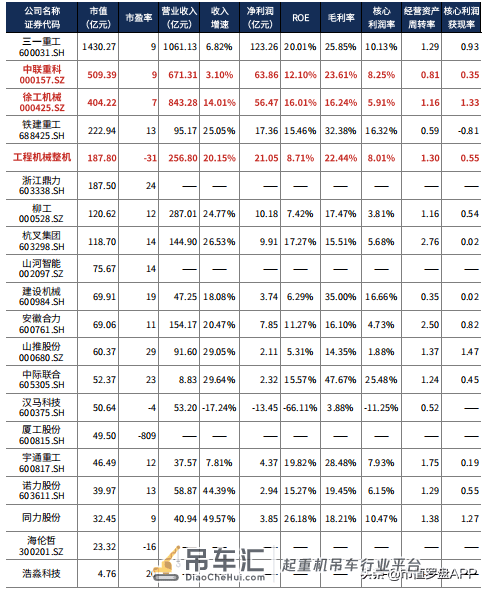 2021财报季 | 徐工机械:“起重机械”扛业绩,但增长靠“其他”