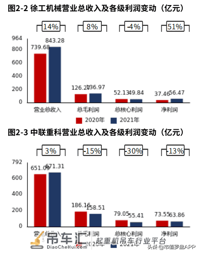 2021财报季 | 徐工机械:“起重机械”扛业绩,但增长靠“其他”