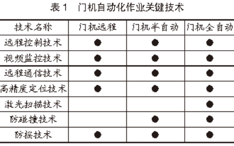 技术 | 门座式起重机自动化作业关键技术