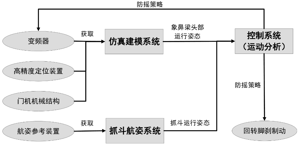 技术 | 门座式起重机自动化作业关键技术