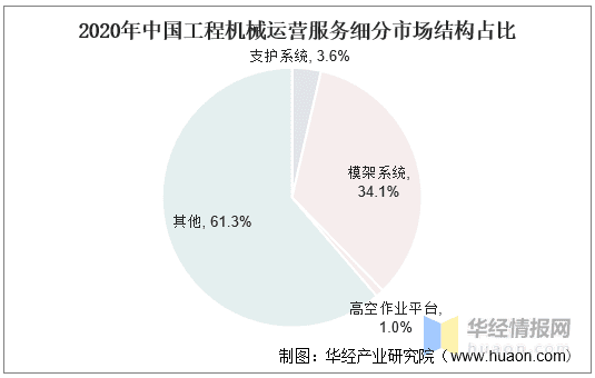 中国工程机械租赁行业现状分析及投资方向研究报告