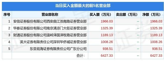 7月25日太原重工（600169）龙虎榜数据