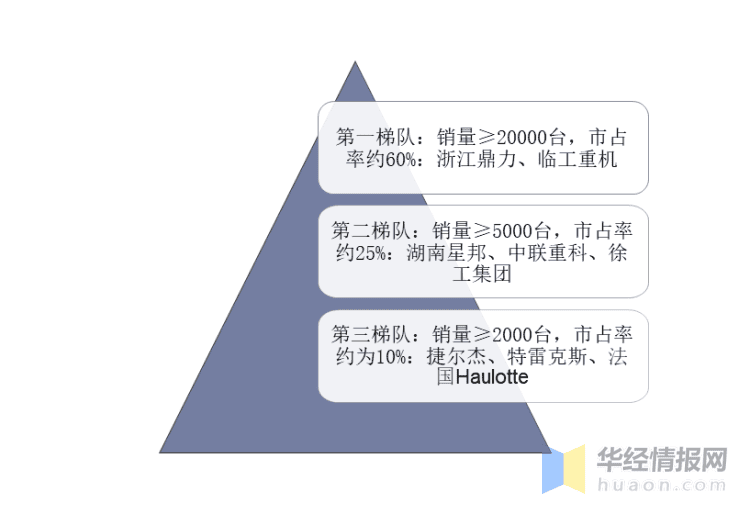 中国工程机械租赁行业市场竞争格局分析及投资方向研究报告