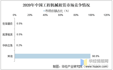 中国工程机械租赁行业竞争格局分析及投资方向研究报告