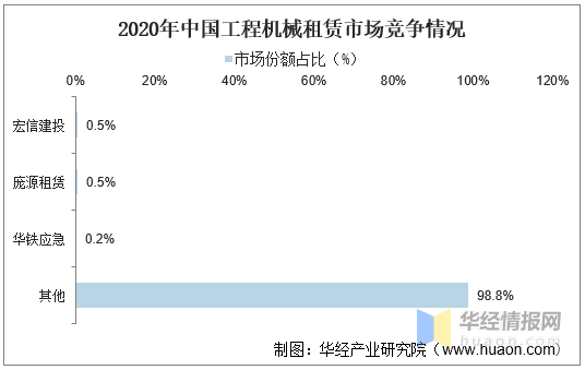 中国工程机械租赁行业竞争格局分析及投资方向研究报告