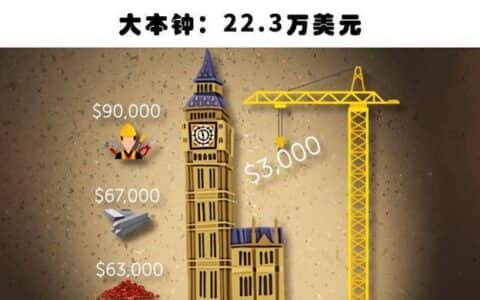 将闻名世界的10大著名景观重新建造，预计需要花费的资金