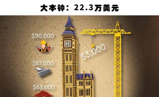 将闻名世界的10大著名景观重新建造，预计需要花费的资金