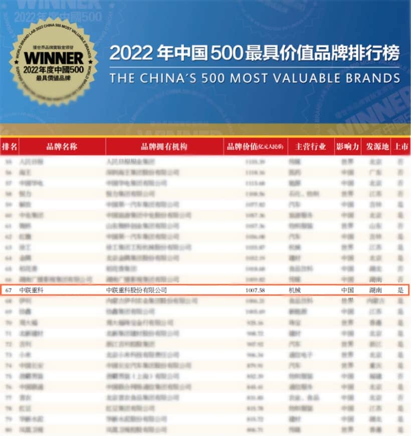 中联重科品牌价值突破千亿大关,彰显装备制造龙头品牌引领力