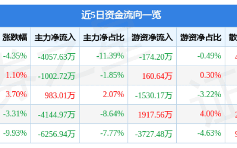 天桥起重7月29日主力资金净卖出4057.63万元