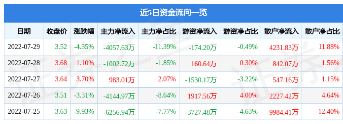 天桥起重7月29日主力资金净卖出4057.63万元