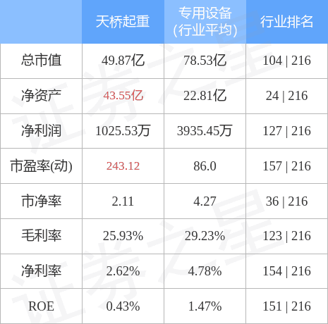 天桥起重7月29日主力资金净卖出4057.63万元