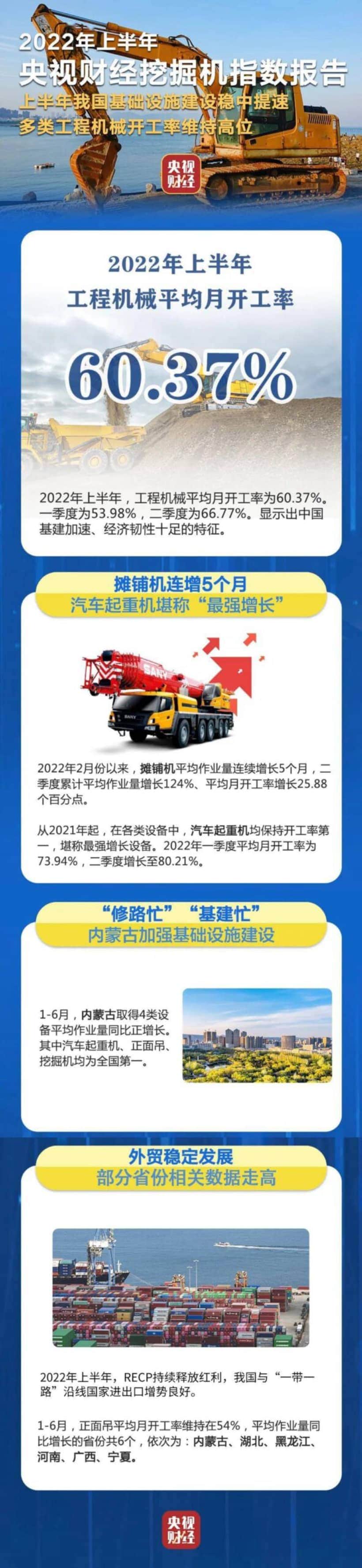 平均月开工率60.37%，半年挖掘机指数报告来了！