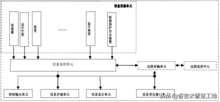 门式起重机安全监控管理系统解决方案
