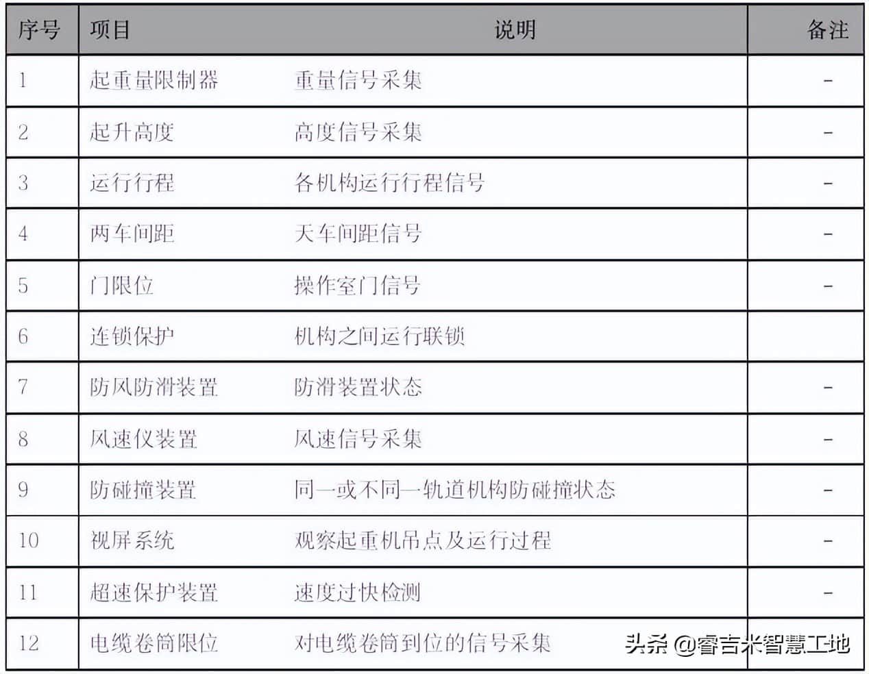 门式起重机安全监控管理系统解决方案