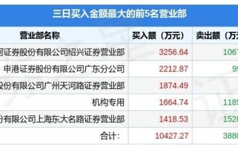 7月8日天桥起重（002523）龙虎榜数据：游资赵老哥上榜