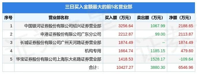 7月8日天桥起重（002523）龙虎榜数据：游资赵老哥上榜