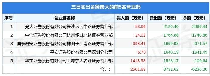 7月8日天桥起重(002523)龙虎榜数据:游资赵老哥上榜
