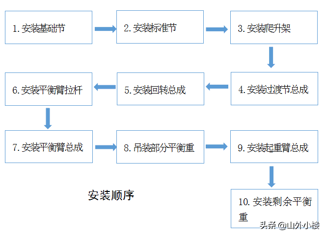 塔式起重机安装拆卸工程施工要点——图文注释