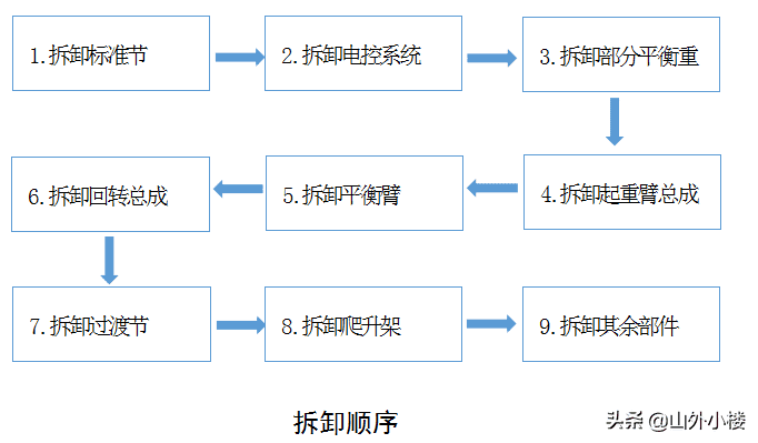 塔式起重机安装拆卸工程施工要点——图文注释