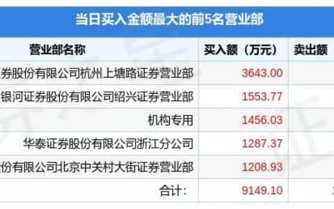 7月20日天桥起重（002523）龙虎榜数据：游资杭州上塘路、赵老哥上榜