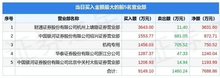 7月20日天桥起重（002523）龙虎榜数据：游资杭州上塘路、赵老哥上榜