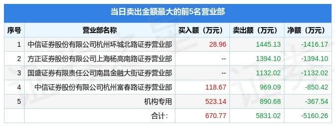 7月20日天桥起重(002523)龙虎榜数据:游资杭州上塘路、赵老哥上榜