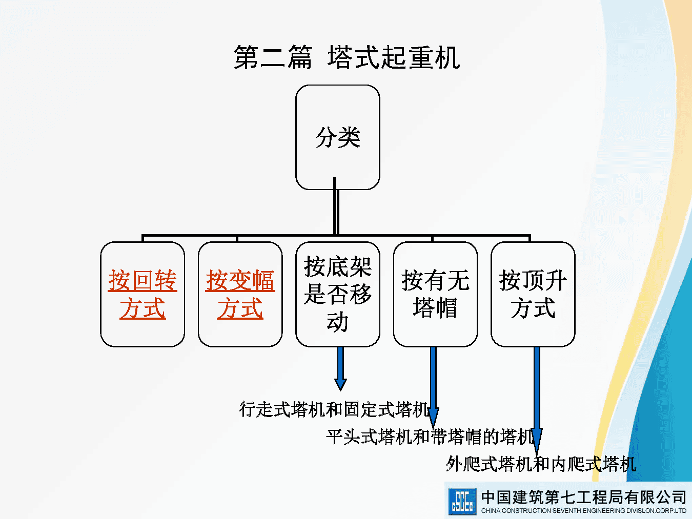 著名央企建筑起重机械安全技术标准及相关检查方法