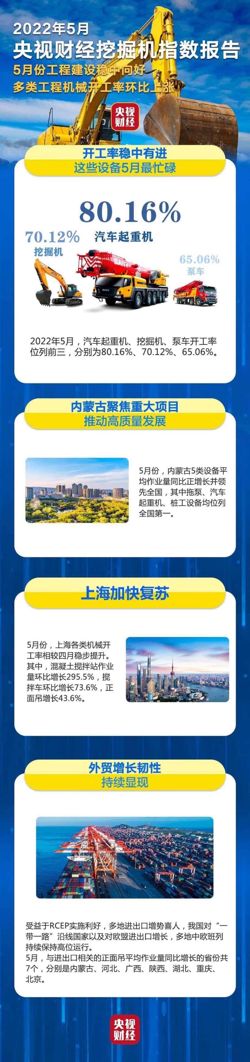 央视财经挖掘机指数｜5月汽车起重机、挖掘机、泵车开工率位列前三