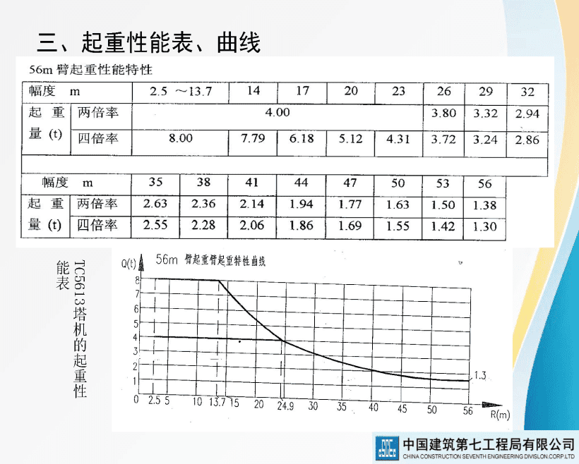 著名央企建筑起重机械安全技术标准及相关检查方法