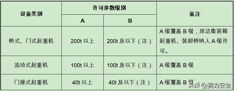 官方答复:汽车起重机、随车起重机属特种设备?需要持证上岗?