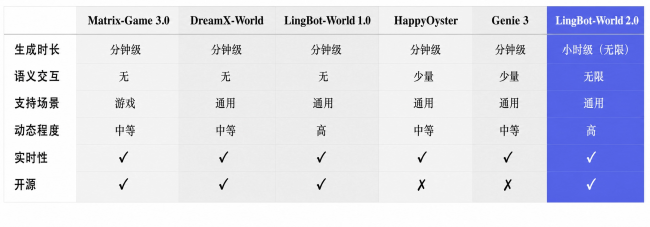 世界模型首次迎来“小时级”生成!蚂蚁灵波开源LingBot-World 2.0,支持AI原生多人交互